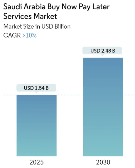 Saudi Arabia Buy Now Pay Later Services Market Summary